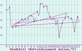 Courbe du refroidissement olien pour Vlieland