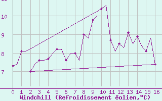Courbe du refroidissement olien pour Bergen / Flesland