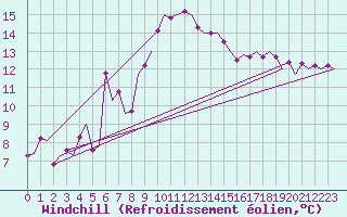 Courbe du refroidissement olien pour Innsbruck-Flughafen
