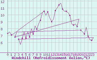 Courbe du refroidissement olien pour Laupheim