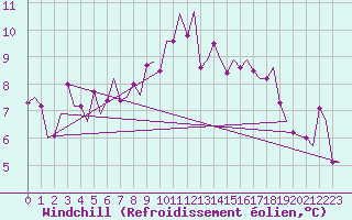 Courbe du refroidissement olien pour Cork Airport