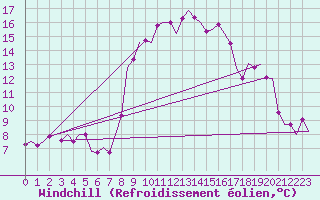 Courbe du refroidissement olien pour Murcia / San Javier