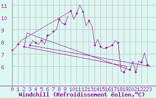 Courbe du refroidissement olien pour Hannover