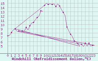 Courbe du refroidissement olien pour Groningen Airport Eelde