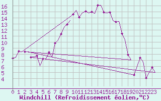 Courbe du refroidissement olien pour Umea Flygplats