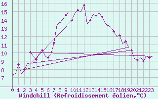 Courbe du refroidissement olien pour Vlieland