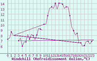 Courbe du refroidissement olien pour Enfidha Hammamet