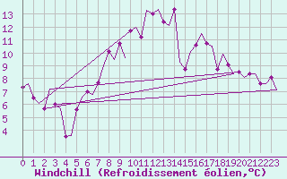 Courbe du refroidissement olien pour Erfurt-Bindersleben