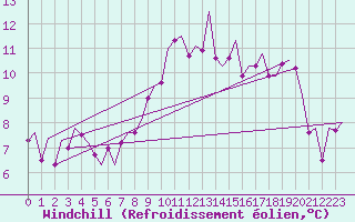 Courbe du refroidissement olien pour Shannon Airport