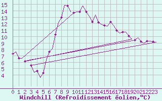 Courbe du refroidissement olien pour Oostende (Be)