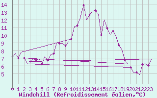 Courbe du refroidissement olien pour Boscombe Down