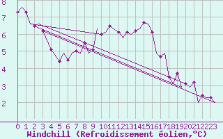 Courbe du refroidissement olien pour Dublin (Ir)