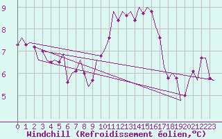 Courbe du refroidissement olien pour Brize Norton