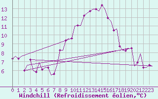 Courbe du refroidissement olien pour Thessaloniki Airport