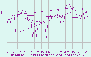 Courbe du refroidissement olien pour Platform P11-b Sea