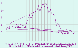 Courbe du refroidissement olien pour Cork Airport