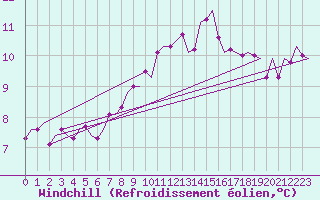 Courbe du refroidissement olien pour Rotterdam Airport Zestienhoven