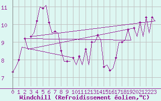 Courbe du refroidissement olien pour Platform P11-b Sea