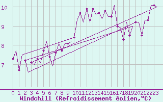 Courbe du refroidissement olien pour Pembrey Sands