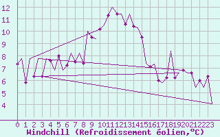 Courbe du refroidissement olien pour Bilbao (Esp)