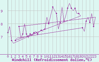 Courbe du refroidissement olien pour Beauvechain (Be)
