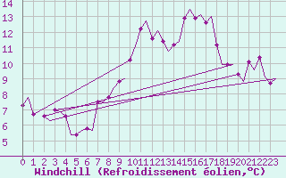 Courbe du refroidissement olien pour Bardenas Reales