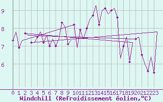 Courbe du refroidissement olien pour La Coruna / Alvedro