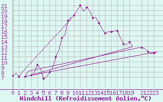 Courbe du refroidissement olien pour Olbia / Costa Smeralda