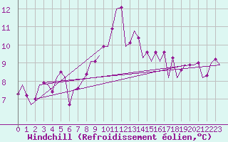 Courbe du refroidissement olien pour Woensdrecht