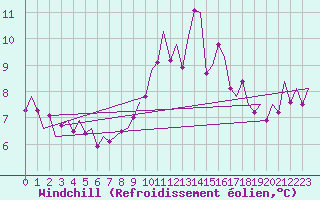 Courbe du refroidissement olien pour Dublin (Ir)