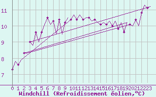 Courbe du refroidissement olien pour Platform J6-a Sea