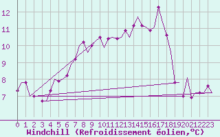 Courbe du refroidissement olien pour Stuttgart-Echterdingen