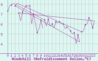 Courbe du refroidissement olien pour Platform F3-fb-1 Sea