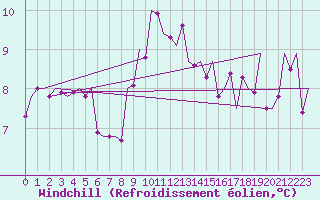 Courbe du refroidissement olien pour Innsbruck-Flughafen