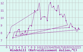 Courbe du refroidissement olien pour Frankfort (All)