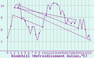 Courbe du refroidissement olien pour Frankfort (All)