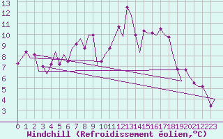 Courbe du refroidissement olien pour Tlemcen Zenata