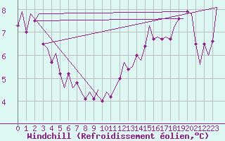 Courbe du refroidissement olien pour Vlissingen