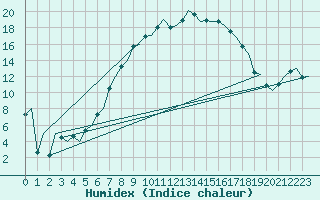 Courbe de l'humidex pour Leeuwarden