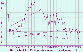 Courbe du refroidissement olien pour Tallinn