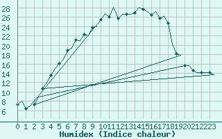 Courbe de l'humidex pour Jyvaskyla