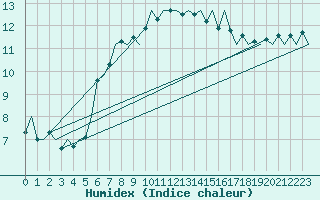 Courbe de l'humidex pour Culdrose