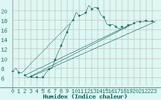 Courbe de l'humidex pour Fritzlar