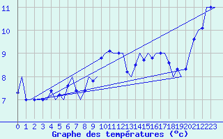 Courbe de tempratures pour Beauvechain (Be)