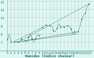 Courbe de l'humidex pour Beauvechain (Be)