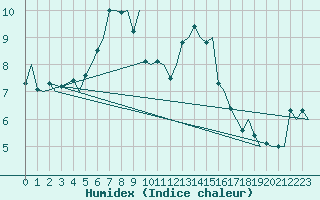 Courbe de l'humidex pour Andoya