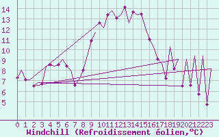 Courbe du refroidissement olien pour Menorca / Mahon