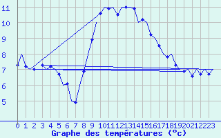 Courbe de tempratures pour Niederstetten