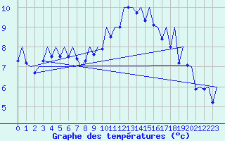 Courbe de tempratures pour Huesca (Esp)