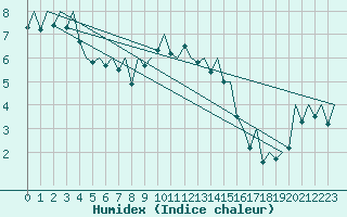 Courbe de l'humidex pour Burgos (Esp)